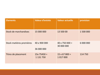 Elements Valeur d’entrée Valeur actuelle provision
Stock de marchandises 15 000 000 13 500 00 1 500 000
Stock matières premières 40 x 900 000
36 000 000
40 x 750 000 =
30 000 000
6 000 000
Titres de placement 15x 75450 =
1 131 750
15 x 67 800 =
1 017 000
114 750
 