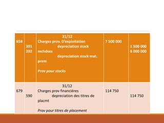 659
391
392
31/12
Charges prov. D’exploitation
depreciation stock
mchdses
depreciation stock mat.
prem
Prov pour stocks
7 500 000
1 500 000
6 000 000
679
590
31/12
Charges prov financiéres
depreciation des titres de
placmt
Prov pour titres de placement
114 750
114 750
 