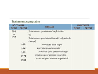 Traitement comptable
Lors de la constitution
N° COMPTE
LIBELLES
MONTANTS
DEBIT CREDIT DEBIT CREDIT
691
ou
697
191
192
194
1971
1981
Dotation aux provisions d’exploitation
Ou
Dotation aux provisions financières (perte de
change)
Provisions pour litiges
provisions pour garantie
provision pour perte de change
provision pour grosses réparation
provision pour amende et pénalité
 
