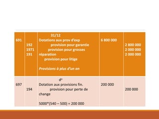 691
192
1971
191
31/12
Dotations aux prov d’exp
provision pour garantie
provision pour grosses
réparation
provision pour litige
Provisions à plus d’un an
6 800 000
2 800 000
2 000 000
2 000 000
697
194
do
Dotation aux provisions fin.
provision pour perte de
change
5000*(540 – 500) = 200 000
200 000
200 000
 