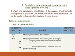2. Provisions pour risques et charges à court
terme : (moins d’un an)
Il s’agit de provisions constituées à l’occasion d’événements
susceptibles d’entrainer une sortie de fonds dans l’exercice. Sa
contre partie est une dette incertaine à court terme.
Traitement comptable
Lors de la constitution
N° COMPTE
LIBELLES
MONTANTS
DEBIT CRED
IT
DEBIT CREDIT
659
Ou
679
499
Ou
599
Charges provisionnées d’exploitation
Charges provisionnées financières (perte de change)
Risques provisions sur opérations d’exploita
ou
Risques provisionés à caractére financier
(perte de change)
 