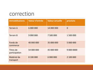correction
Immobilisations Valeur d’entrée Valeur actuelle provions
Terrain A 6 000 000 14 000 000 0
Terrain B 9 000 000 7 500 000 1 500 000
Fonds de
commerce
40 000 000 35 000 000 5 000 000
Titres de
participation
54 000 000 45 000 000 9 000 0000
Matériel de
transport
8 100 000 6 000 000 2 100 000
 