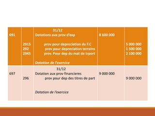 691
2915
292
2945
31/12
Dotations aux prov d’exp
prov pour depreciation du F.C
prov pour depreciation terrains
prov. Pour dep du mat de trport
Dotation de l’exercice
8 600 000
5 000 000
1 500 000
2 100 000
697
296
31/12
Dotation aux prov financieres
prov pour dep des titres de part
Dotation de l’exercice
9 000 000
9 000 000
 