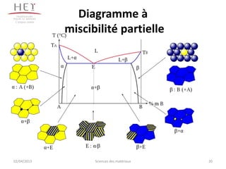 Campus centre
                   Diagramme à
                 miscibilité partielle




02/04/2013             Sciences des matériaux   20
 