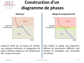 Construction d’un
     Campus centre
                          diagramme de phases
                     Métal pur                                 Alliage de composition AB




Lorsqu’un métal pur en fusion est refroidi,        Pour réaliser un alliage, des proportions
sous pression constante, le changement de          définies de constituants différents sont
phase s’effectue toujours à une température        fondues et mélangées, puis l’ensemble
fixe : le point de fusion                          est refroidi.


    02/04/2013                        Sciences des matériaux                               23
 