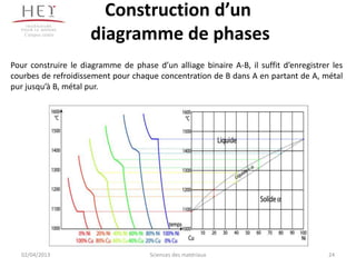 Construction d’un
   Campus centre
                     diagramme de phases
Pour construire le diagramme de phase d’un alliage binaire A-B, il suffit d’enregistrer les
courbes de refroidissement pour chaque concentration de B dans A en partant de A, métal
pur jusqu’à B, métal pur.




  02/04/2013                          Sciences des matériaux                           24
 