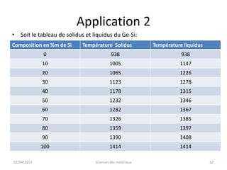 Application 2
• Soit le tableau de solidus et liquidus du Ge-Si:
Composition en %m de Si     Température Solidus           Température liquidus
             0                            938                        938
             10                          1005                       1147
             20                          1065                       1226
             30                          1123                       1278
             40                          1178                       1315
             50                          1232                       1346
             60                          1282                       1367
             70                          1326                       1385
             80                          1359                       1397
             90                          1390                       1408
             100                         1414                       1414

02/04/2013                       Sciences des matériaux                          32
 