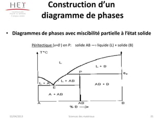 Construction d’un
  Campus centre
                        diagramme de phases
• Diagrammes de phases avec miscibilité partielle à l’état solide

                  Péritectique (v=0 ) en P: solide AB —› liquide (L) + solide (B)




 02/04/2013                             Sciences des matériaux                      35
 