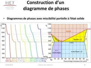 Construction d’un
  Campus centre
                  diagramme de phases
• Diagrammes de phases avec miscibilité partielle à l’état solide




 02/04/2013                 Sciences des matériaux              36
 
