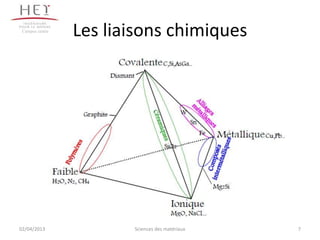 Campus centre
                 Les liaisons chimiques




02/04/2013              Sciences des matériaux   7
 