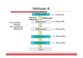 7
Modèle abstrait
Raffinement 1
Raffinement n-1
Code
Preuve du
raffinement
Raffinement 2
Raffinement
Raffinement n
Preuve PA
Preuve PR1
Preuve PR2
Preuve PRn-1
Preuve PRn
PA: propriété
abstraite
PR: propriété de
raffinement
Méthode B
 