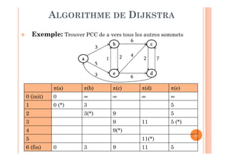 11
Exemple: Trouver PCC de a vers tous les autres sommets
ALGORITHME DE DIJKSTRA
π(a) π(b) π(c) π(d) π(e)
0 (init) 0 ∞ ∞ ∞ ∞
1 0 (*) 3 5
2 3(*) 9 5
3 9 11 5 (*)
4 9(*)
5 11(*)
6 (fin) 0 3 9 11 5
aaaa
bbbb
eeee
cccc
dddd
3
5
3
1 2
6
6
4
72
 