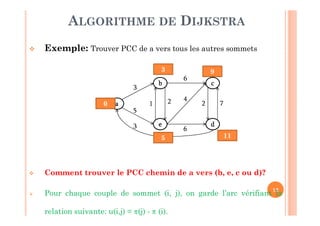 12
Exemple: Trouver PCC de a vers tous les autres sommets
Comment trouver le PCC chemin de a vers (b, e, c ou d)?
Pour chaque couple de sommet (i, j), on garde l’arc vérifiant la
relation suivante: u(i,j) = π(j) - π (i).
ALGORITHME DE DIJKSTRA
aaaa
bbbb
eeee
cccc
dddd
3
5
3
1 2
6
6
4
72
9
0
5
3
11
 
