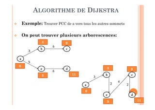 13
Exemple: Trouver PCC de a vers tous les autres sommets
On peut trouver plusieurs arborescences:
ALGORITHME DE DIJKSTRA
aaaa
bbbb
eeee
cccc
dddd
3
5
6
6
9
0
5
3
11
aaaa
bbbb
eeee
cccc
dddd
3
2
4
2
9
0
5
3
11
 