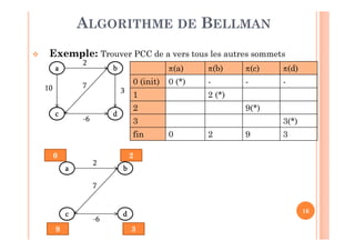 16
Exemple: Trouver PCC de a vers tous les autres sommets
ALGORITHME DE BELLMAN
π(a) π(b) π(c) π(d)
0 (init) 0 (*) - - -
1 2 (*)
2 9(*)
3 3(*)
fin 0 2 9 3
aaaa
cccc
bbbb
dddd
10
2
-6
7
3
aaaa
cccc
bbbb
dddd
2
-6
7
0 2
9 3
 