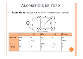 21
Exemple 1: Trouver PCC de a vers tous les autres sommets
ALGORITHME DE FORD
k λk (a) λk (b) λk (c) λk (d) λk (e)
0 (init) 0 (*) ∞ ∞ ∞ ∞
1 0 3(*) 5(*)
2 9(*) 11(*) 5
3 (fin) 0 3 9 11 5
4
aaaa
bbbb
eeee
cccc
dddd
3
5
3
1 2
6
6
4
72
 