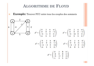 27
Exemple: Trouver PCC entre tous les couples des sommets
ALGORITHME DE FLOYD
aaaa
cccc
bbbb
dddd
6
2
5
-1
-2-4 5
 