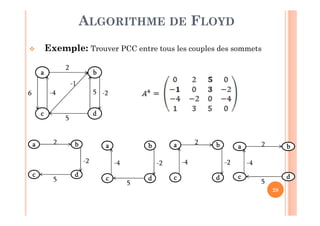 28
Exemple: Trouver PCC entre tous les couples des sommets
ALGORITHME DE FLOYD
aaaa
cccc
bbbb
dddd
6
2
5
-1
-2-4 5
aaaa
cccc
bbbb
dddd
2
5
-2
aaaa
cccc
bbbb
dddd
5
-2-4
aaaa
cccc
bbbb
dddd
2
-2-4
aaaa
cccc
bbbb
dddd
2
5
-4
 