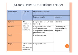 8
ALGORITHMES DE RÉSOLUTION
Algorithmes Type du
PCC
Propriétés du graphe
Type de graphe Longueur
Dijkstra D’un
sommet à
tous les
autres
sommets
Graphe orienté (et non
orienté)
Positive
Bellman Graphe orienté sans
circuit (sommet
d’origine doit être sans
prédécesseur)
Quelconque :
Positive et/ou
Négative
Ford Graphe orienté
Floyd Entre tous
les
couples de
sommets
Graphe orienté
 