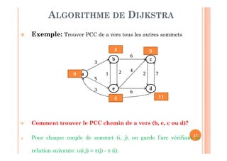 12
 Exemple: Trouver PCC de a vers tous les autres sommets
 Comment trouver le PCC chemin de a vers (b, e, c ou d)?
 Pour chaque couple de sommet (i, j), on garde l’arc vérifiant la
relation suivante: u(i,j) = (j) -  (i).
ALGORITHME DE DIJKSTRA
a
b
e
c
d
3
5
3
1 2
6
6
4
72
9
0
5
3
11
 