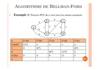 21
 Exemple 1: Trouver PCC de a vers tous les autres sommets
ALGORITHME DE BELLMAN-FORD
k k (a) k (b) k (c) k (d) k (e)
0 (init) 0 (*)    
1 0 3(*) 5(*)
2 9(*) 11(*) 5
3 (fin) 0 3 9 11 5
4
a
b
e
c
d
3
5
3
1 2
6
6
4
72
 
