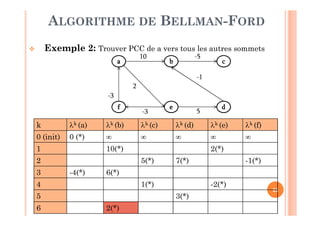 22
 Exemple 2: Trouver PCC de a vers tous les autres sommets
ALGORITHME DE BELLMAN-FORD
k k (a) k (b) k (c) k (d) k (e) k (f)
0 (init) 0 (*)     
1 10(*) 2(*)
2 5(*) 7(*) -1(*)
3 -4(*) 6(*)
4 1(*) -2(*)
5 3(*)
6 2(*)
a
f
b
e
-3
-3
-1
c
d
5
-510
2
 
