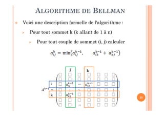 25
 Voici une description formelle de l'algorithme :
 Pour tout sommet k (k allant de 1 à n)
 Pour tout couple de sommet (i, j) calculer
ALGORITHME DE BELLMAN
j
i
k
k
 