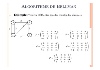 26
 Exemple: Trouver PCC entre tous les couples des sommets
ALGORITHME DE BELLMAN
a
c
b
d
6
2
5
-1
-2-4 5
 