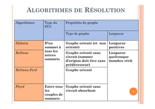 8
ALGORITHMES DE RÉSOLUTION
Algorithmes Type du
PCC
Propriétés du graphe
Type de graphe Longueur
Dijkstra D’un
sommet à
tous les
autres
sommets
Graphe orienté (et non
orienté)
Longueur
positives
Bellman Graphe orienté sans
circuit (sommet
d’origine doit être sans
prédécesseur)
Longueur
quelconque
(nombre réel)
Bellman-Ford Graphe orienté
Floyd Entre tous
les
couples de
sommets
Graphe orienté sans
circuit absorbant
 