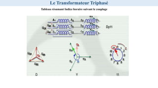 Le Transformateur Triphasé
Tableau résumant Indice horaire suivant le couplage
 