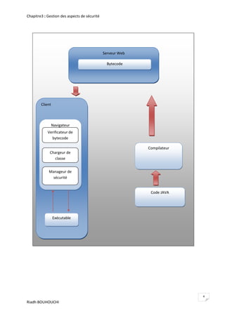 Chapitre3 : Gestion des aspects de sécurité




                                              Serveur Web

                                                Bytecode




        Client



                 Navigateur
            Verificateur de
              bytecode

                                                            Compilateur
             Chargeur de
               classe


             Manageur de
              sécurité


                                                             Code JAVA




                 Exécutable




                                                                          4
Riadh BOUHOUCHI
 
