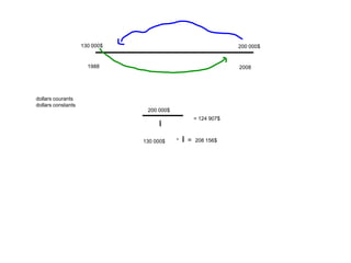 130 000$                                   200 000$


                      1988                                     2008




dollars courants
dollars constants
                                200 000$
                                                  = 124 907$
                                    Î

                               130 000$    *   Î = 208 156$
 