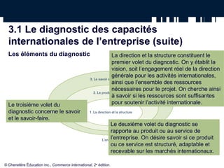 3.1 Le diagnostic des capacités
internationales de l’entreprise (suite)
Les éléments du diagnostic La direction et la structure constituent le
premier volet du diagnostic. On y établit la
vision, soit l’engagement réel de la direction
générale pour les activités internationales,
ainsi que l’ensemble des ressources
nécessaires pour le projet. On cherche ainsi
à savoir si les ressources sont suffisantes
pour soutenir l’activité internationale.
Le deuxième volet du diagnostic se
rapporte au produit ou au service de
l’entreprise. On désire savoir si ce produit
ou ce service est structuré, adaptable et
recevable sur les marchés internationaux.
Le troisième volet du
diagnostic concerne le savoir
et le savoir-faire.
© Chenelère Éducation inc., Commerce international, 2e
édition.
 