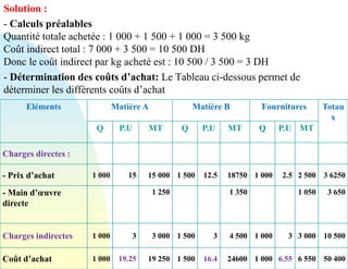 Solution :
- Calculs préalables
Quantité totale achetée : 1 000 + 1 500 + 1 000 = 3 500 kg
Coût indirect total : 7 000 + 3 500 = 10 500 DH
Donc le coût indirect par kg acheté est : 10 500 / 3 500 = 3 DH
- Détermination des coûts d’achat: Le Tableau ci-dessous permet de
déterminer les différents coûts d’achat
Eléments Matière A Matière B Fournitures Totau
x
Q P.U MT Q P.U MT Q P.U MT
Charges directes :
- Prix d’achat 1 000 15 15 000 1 500 12.5 18750 1 000 2.5 2 500 3 6250
- Main d’œuvre
directe
1 250 1 350 1 050 3 650
Charges indirectes 1 000 3 3 000 1 500 3 4 500 1 000 3 3 000 10 500
Coût d’achat 1 000 19.25 19 250 1 500 16.4 24600 1 000 6.55 6 550 50 400
 