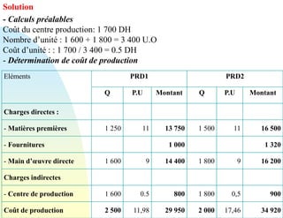 Solution
- Calculs préalables
Coût du centre production: 1 700 DH
Nombre d’unité : 1 600 + 1 800 = 3 400 U.O
Coût d’unité : : 1 700 / 3 400 = 0.5 DH
- Détermination de coût de production
Eléments PRD1 PRD2
Q P.U Montant Q P.U Montant
Charges directes :
- Matières premières 1 250 11 13 750 1 500 11 16 500
- Fournitures 1 000 1 320
- Main d’œuvre directe 1 600 9 14 400 1 800 9 16 200
Charges indirectes
- Centre de production 1 600 0.5 800 1 800 0,5 900
Coût de production 2 500 11,98 29 950 2 000 17,46 34 920
 