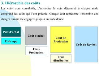 3. Hiérarchie des coûts
Les coûts sont cumulatifs, c’est-à-dire le coût déterminé à chaque stade
comprend les coûts qui l’ont précédé. Chaque coût représente l’ensemble des
charges qui ont été engagées jusqu’à un stade donné.
Prix d’achat
Frais App
Coût d’achat
Frais
Production
Coût de
Production
Frais
distribution
Coût de Revient
 