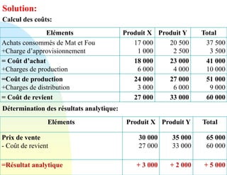 Solution:
Calcul des coûts:
Détermination des résultats analytique:
Eléments Produit X Produit Y Total
Achats consommés de Mat et Fou
+Charge d’approvisionnement
17 000
1 000
20 500
2 500
37 500
3 500
= Coût d’achat
+Charges de production
18 000
6 000
23 000
4 000
41 000
10 000
=Coût de production
+Charges de distribution
24 000
3 000
27 000
6 000
51 000
9 000
= Coût de revient 27 000 33 000 60 000
Eléments Produit X Produit Y Total
Prix de vente
- Coût de revient
30 000
27 000
35 000
33 000
65 000
60 000
=Résultat analytique + 3 000 + 2 000 + 5 000
 