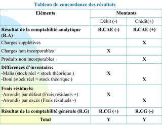 Tableau de concordance des résultats
Eléments Montants
Débit (-) Crédit(+)
Résultat de la comptabilité analytique
(R.A)
R.CAE (-) R.CAE (+)
Charges supplétives X
Charges non incorporables X
Produits non incorporables X
Différences d’inventaire:
-Malis (stock réel < stock théorique )
-Boni (stock réel > stock théorique )
X
X
Frais résiduels:
-Arrondis par défaut (Frais résiduels +)
-Arrondis par excès (Frais résiduels -)
X
X
Résultat de la comptabilité générale (R.G) R.CG (+) R.CG (-)
Total Y Y
 