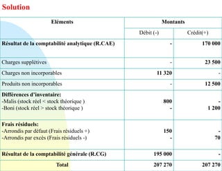 Solution
Eléments Montants
Débit (-) Crédit(+)
Résultat de la comptabilité analytique (R.CAE) - 170 000
Charges supplétives - 23 500
Charges non incorporables 11 320 -
Produits non incorporables - 12 500
Différences d’inventaire:
-Malis (stock réel < stock théorique )
-Boni (stock réel > stock théorique )
800
-
-
1 200
Frais résiduels:
-Arrondis par défaut (Frais résiduels +)
-Arrondis par excès (Frais résiduels -)
150
-
-
70
Résultat de la comptabilité générale (R.CG) 195 000 -
Total 207 270 207 270
 