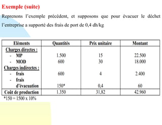 Exemple (suite)
Reprenons l’exemple précédent, et supposons que pour évacuer le déchet
l’entreprise a supporté des frais de port de 0,4 dh/kg
 