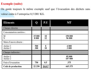 Exemple (suite)
On garde toujours le même exemple sauf que l’évacuation des déchets sans
valeur coûte à l’entreprise 0,5 DH/ KG.
 