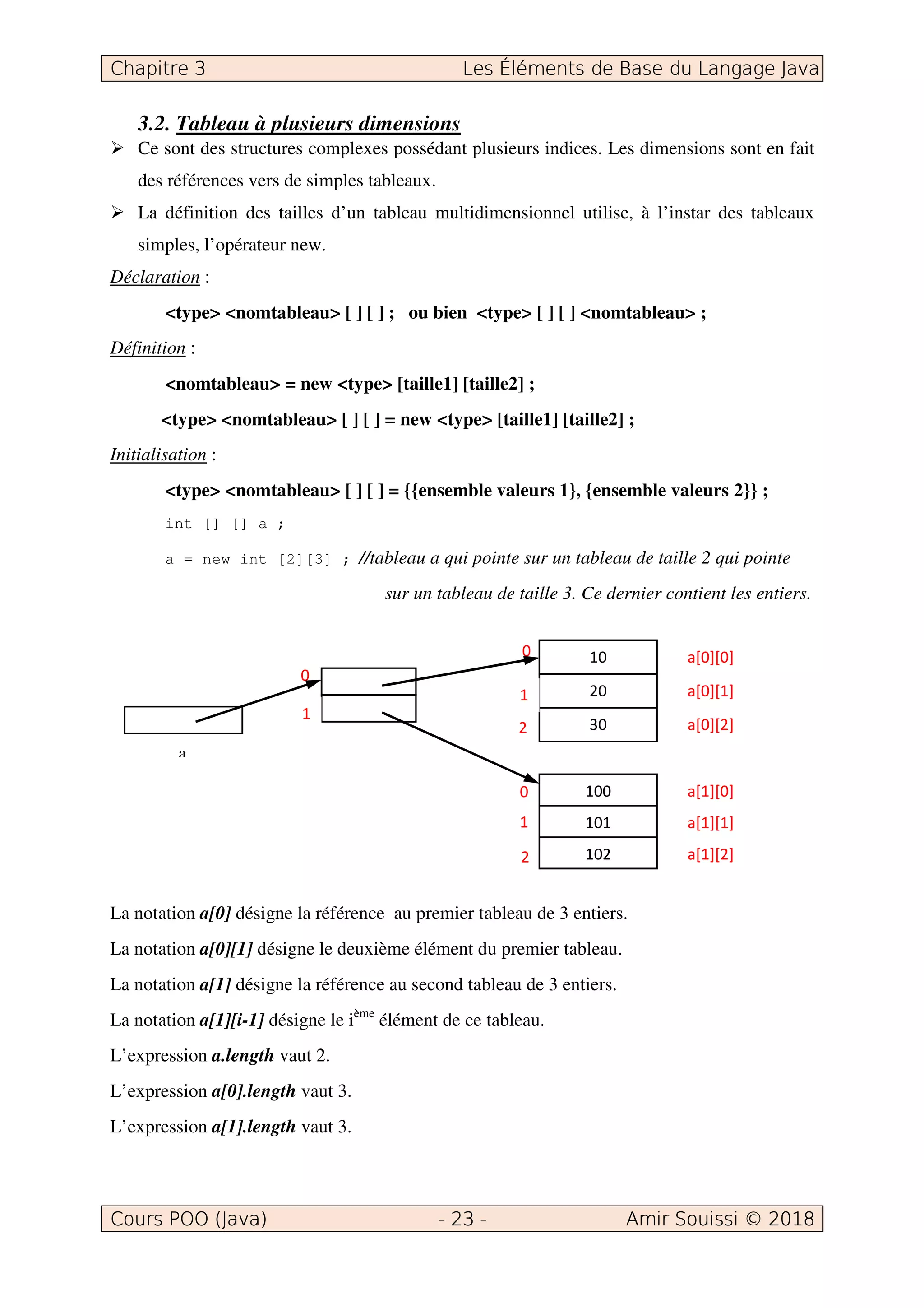 3.2. Tableau à plusieurs dimensions
Ce sont des structures complexes possédant plusieurs indices. Les dimensions sont en fait
des références vers de simples tableaux.
La définition des tailles d’un tableau multidimensionnel utilise, à l’instar des tableaux
simples, l’opérateur new.
Déclaration :
<type> <nomtableau> [ ] [ ] ; ou bien <type> [ ] [ ] <nomtableau> ;
Définition :
<nomtableau> = new <type> [taille1] [taille2] ;
<type> <nomtableau> [ ] [ ] = new <type> [taille1] [taille2] ;
Initialisation :
<type> <nomtableau> [ ] [ ] = {{ensemble valeurs 1}, {ensemble valeurs 2}} ;
int [] [] a ;
a = new int [2][3] ; //tableau a qui pointe sur un tableau de taille 2 qui pointe
sur un tableau de taille 3. Ce dernier contient les entiers.
La notation a[0] désigne la référence au premier tableau de 3 entiers.
La notation a[0][1] désigne le deuxième élément du premier tableau.
La notation a[1] désigne la référence au second tableau de 3 entiers.
La notation a[1][i-1] désigne le ième
élément de ce tableau.
L’expression a.length vaut 2.
L’expression a[0].length vaut 3.
L’expression a[1].length vaut 3.
a
 