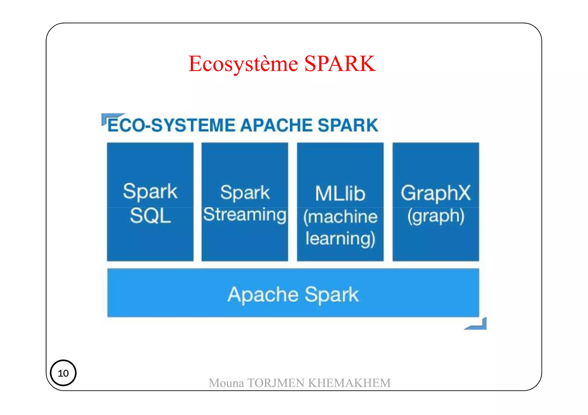 Ecosystème SPARK
10101010
Mouna TORJMEN KHEMAKHEM
 