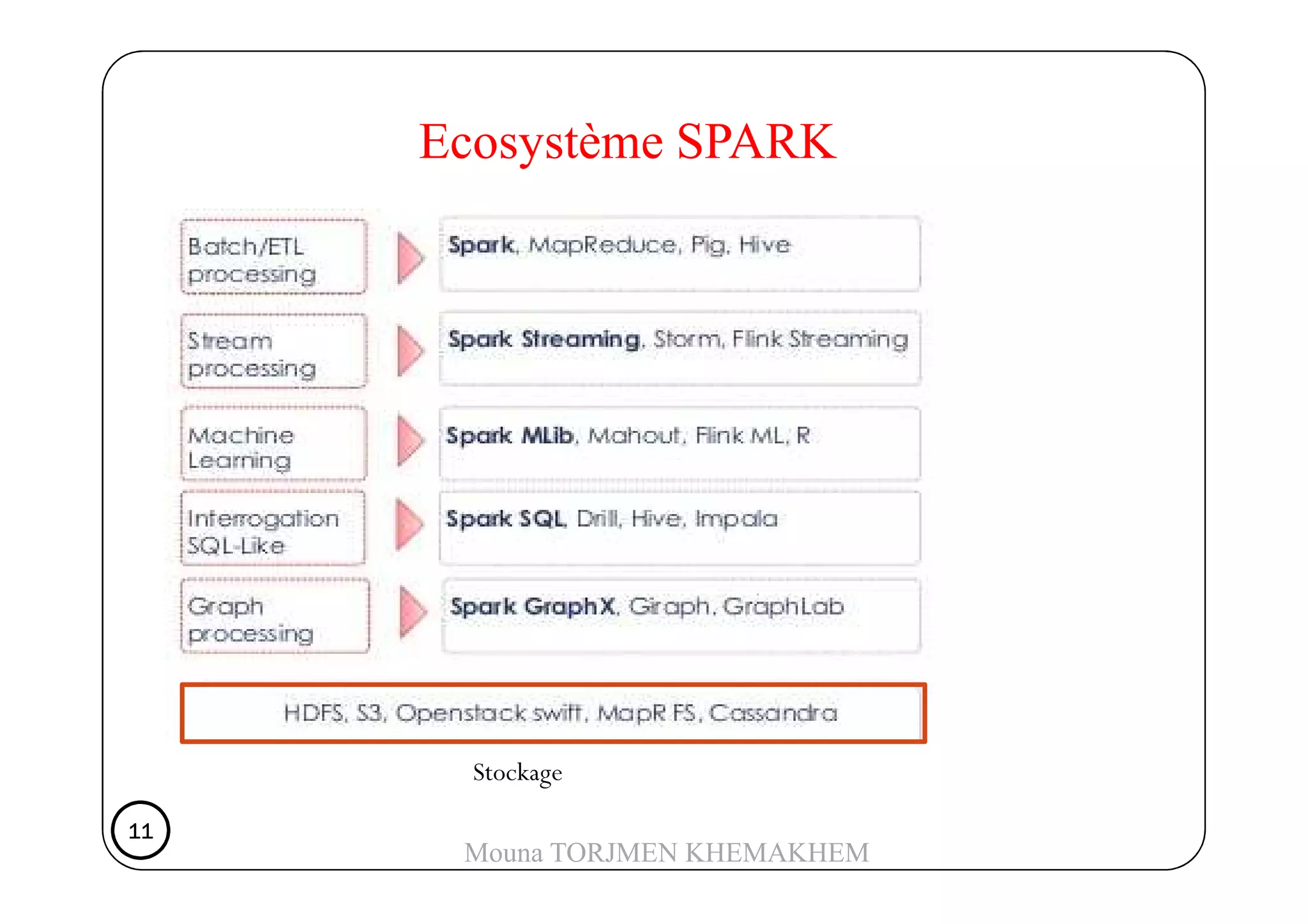 Ecosystème SPARK
Stockage
11111111
Mouna TORJMEN KHEMAKHEM
 