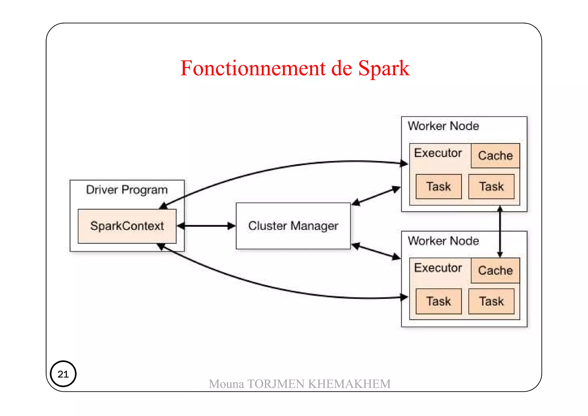 Fonctionnement de Spark
21212121
Mouna TORJMEN KHEMAKHEM
 