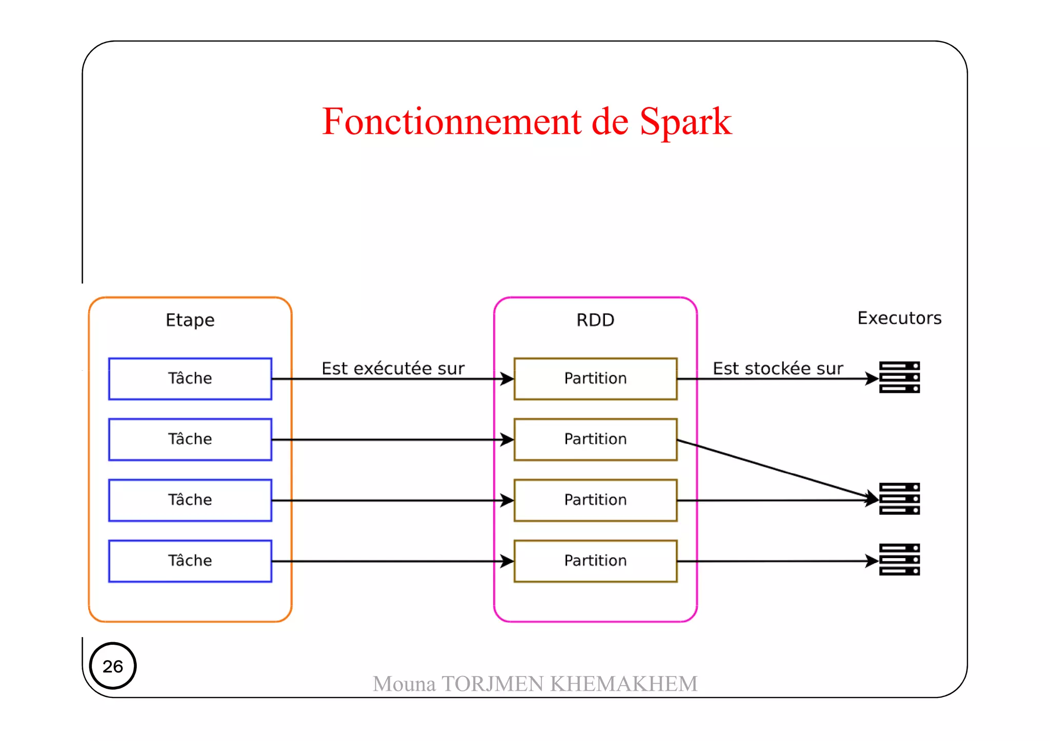 Fonctionnement de Spark
26262626
Mouna TORJMEN KHEMAKHEM
 