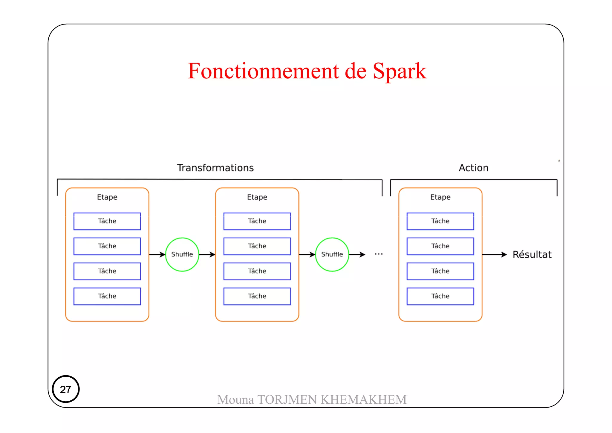 Fonctionnement de Spark
27272727
Mouna TORJMEN KHEMAKHEM
 