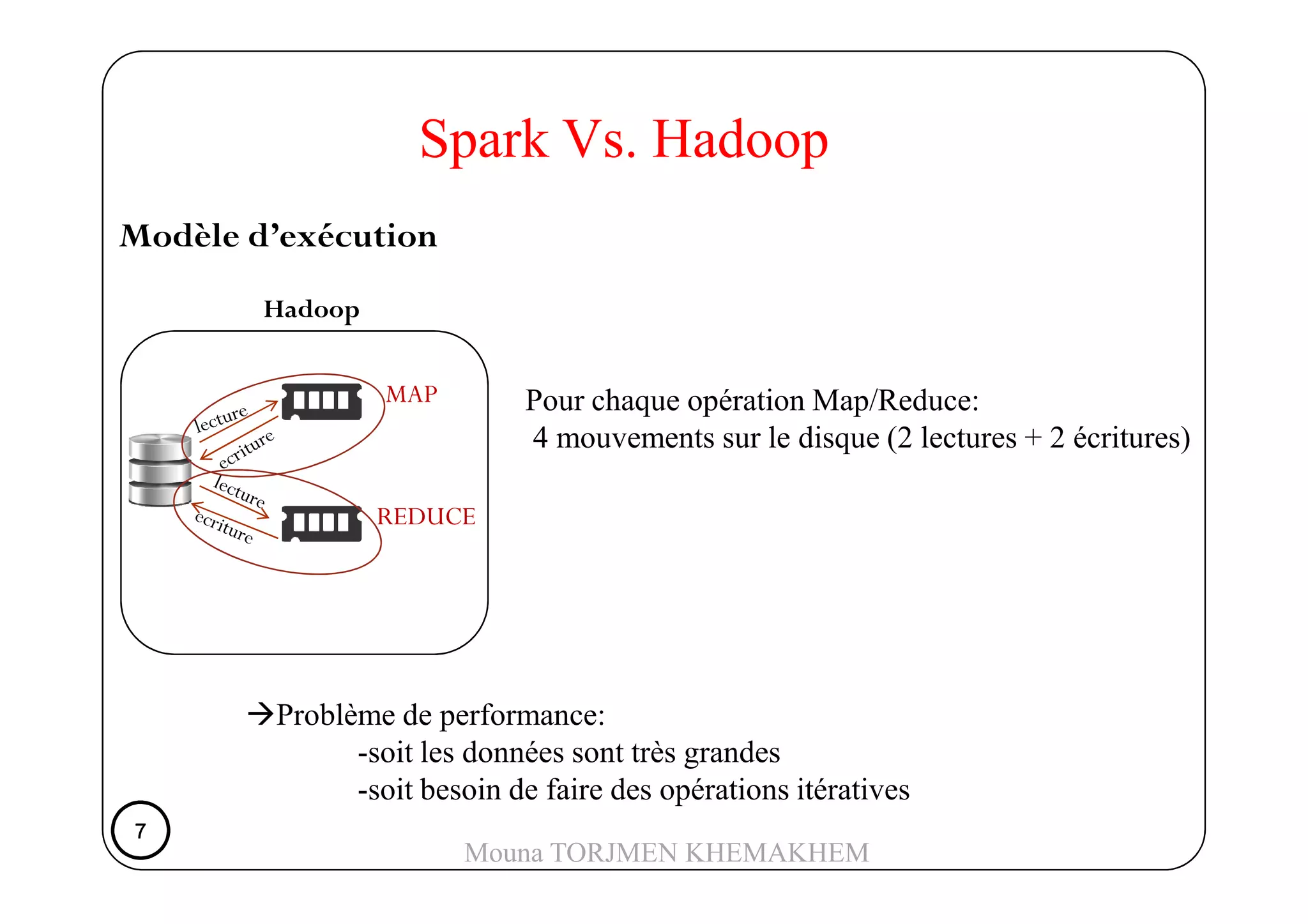 Modèle d’exécution
Pour chaque opération Map/Reduce:
4 mouvements sur le disque (2 lectures + 2 écritures)
MAP
Hadoop
Spark Vs. Hadoop
REDUCE
Problème de performance:
-soit les données sont très grandes
-soit besoin de faire des opérations itératives
7777
Mouna TORJMEN KHEMAKHEM
 