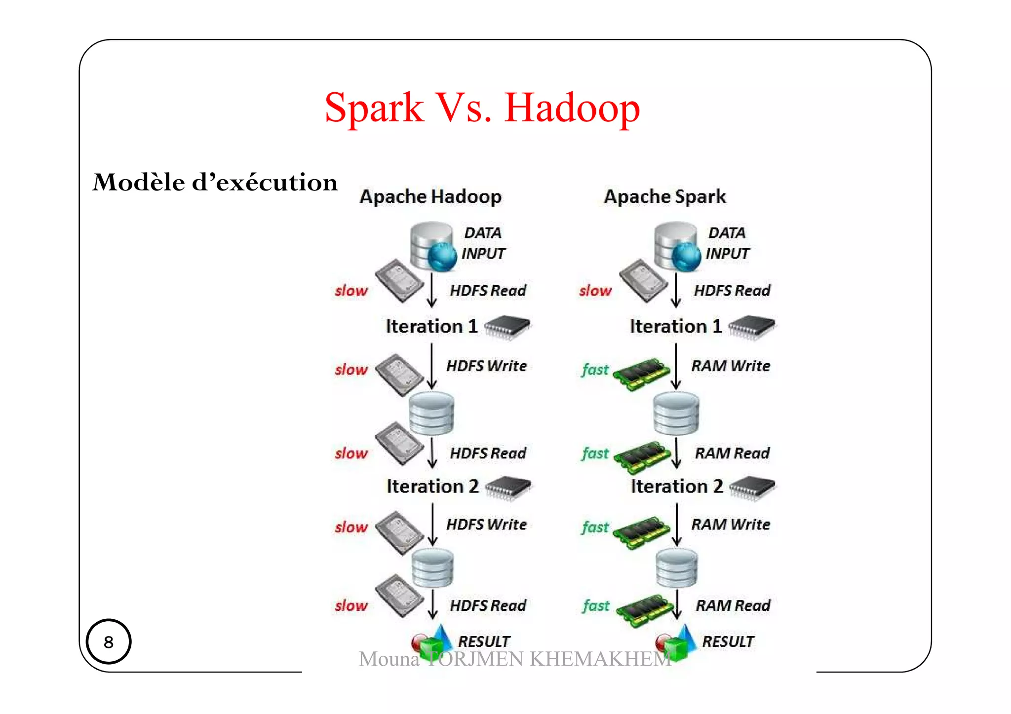 Modèle d’exécution
Spark Vs. Hadoop
8888
Mouna TORJMEN KHEMAKHEM
 