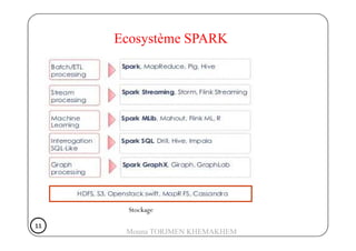 Ecosystème SPARK
Stockage
11111111
Mouna TORJMEN KHEMAKHEM
 
